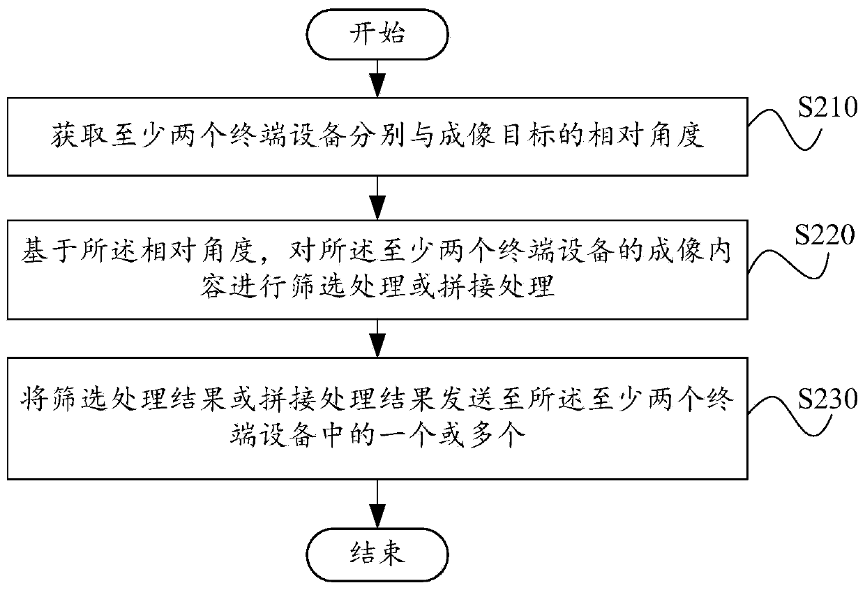 Content processing method and device, computer medium and electronic equipment