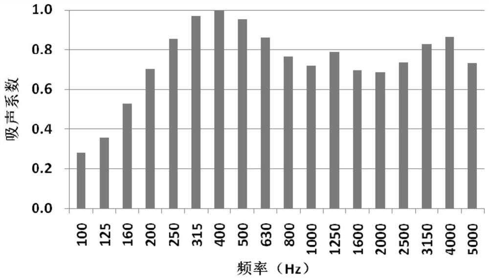 High-temperature-resistant sound insulation board