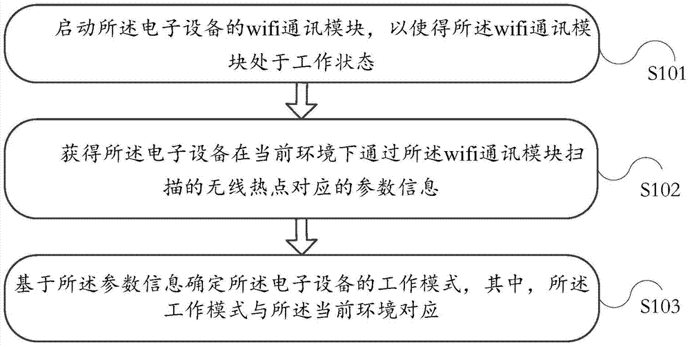 Electronic device and method of determining operating mode of electronic device