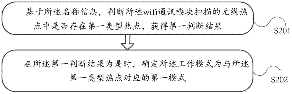 Electronic device and method of determining operating mode of electronic device