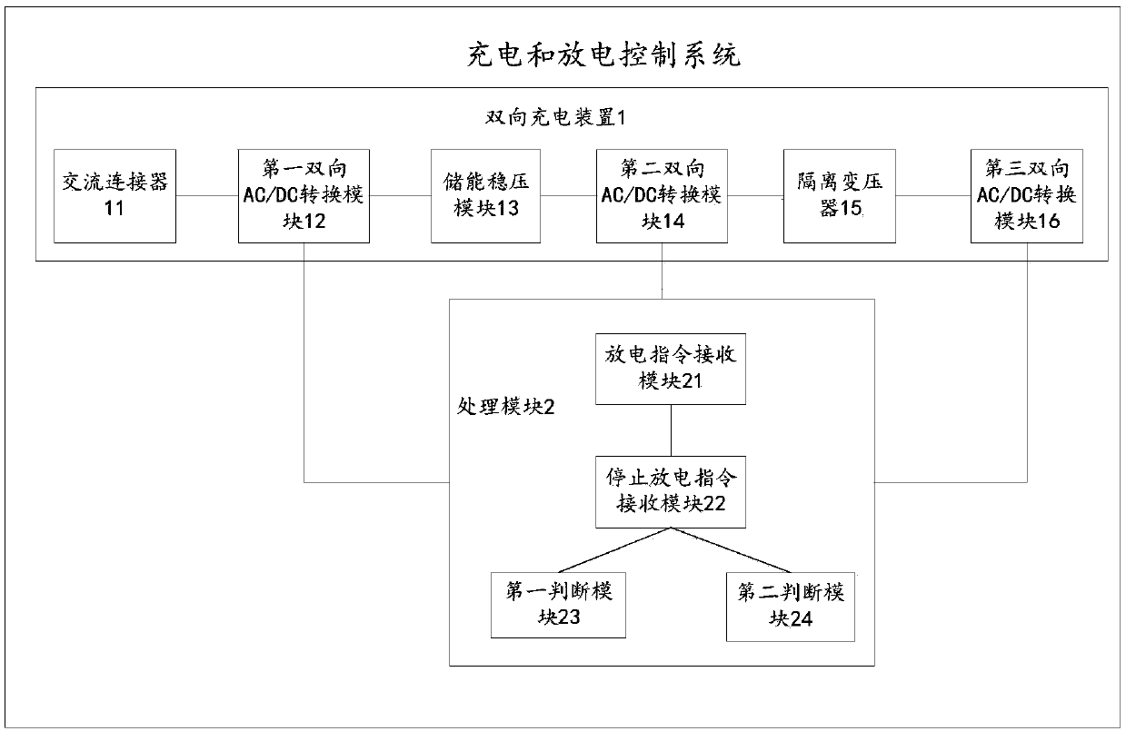 Charging and discharging control system, method and device and control equipment