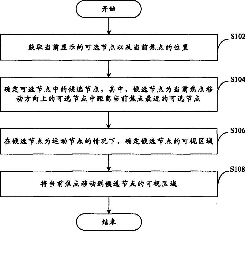 Current focus moving method and device for interactive personal television terminal