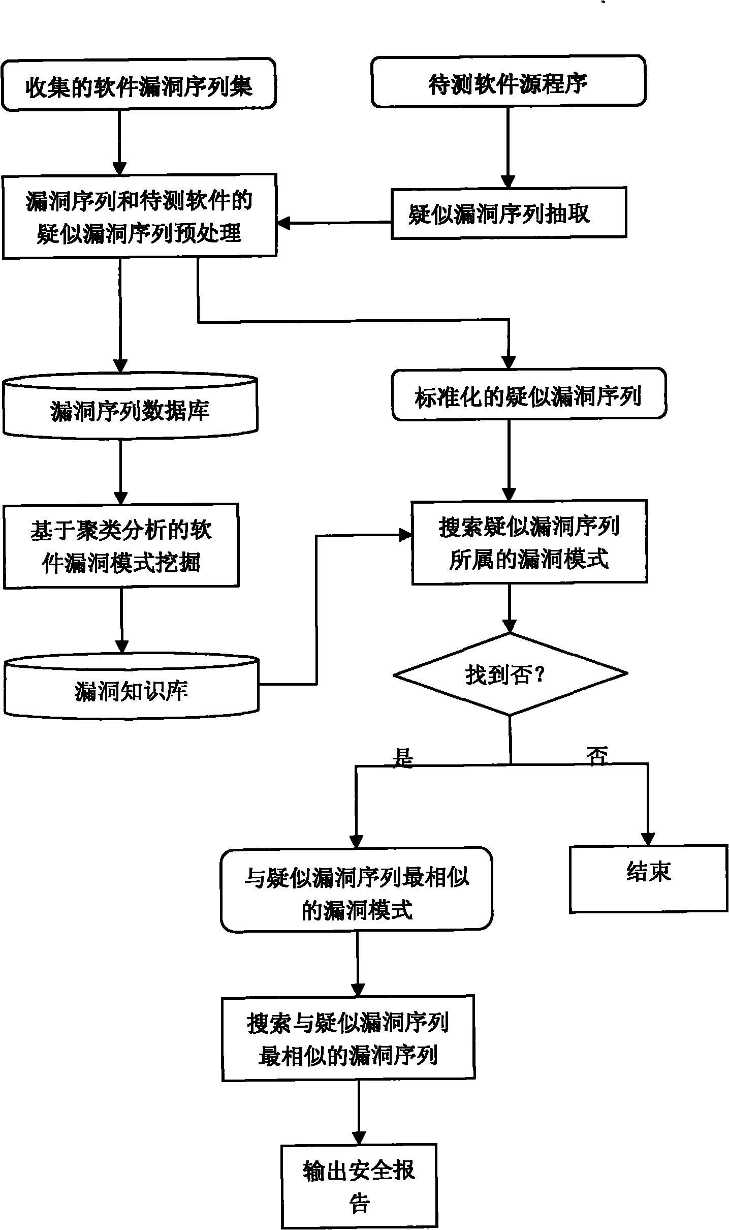 Method for analyzing safety property of software based on sequence clustering