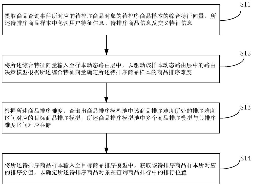 Commodity sorting processing method and device, equipment, medium and product