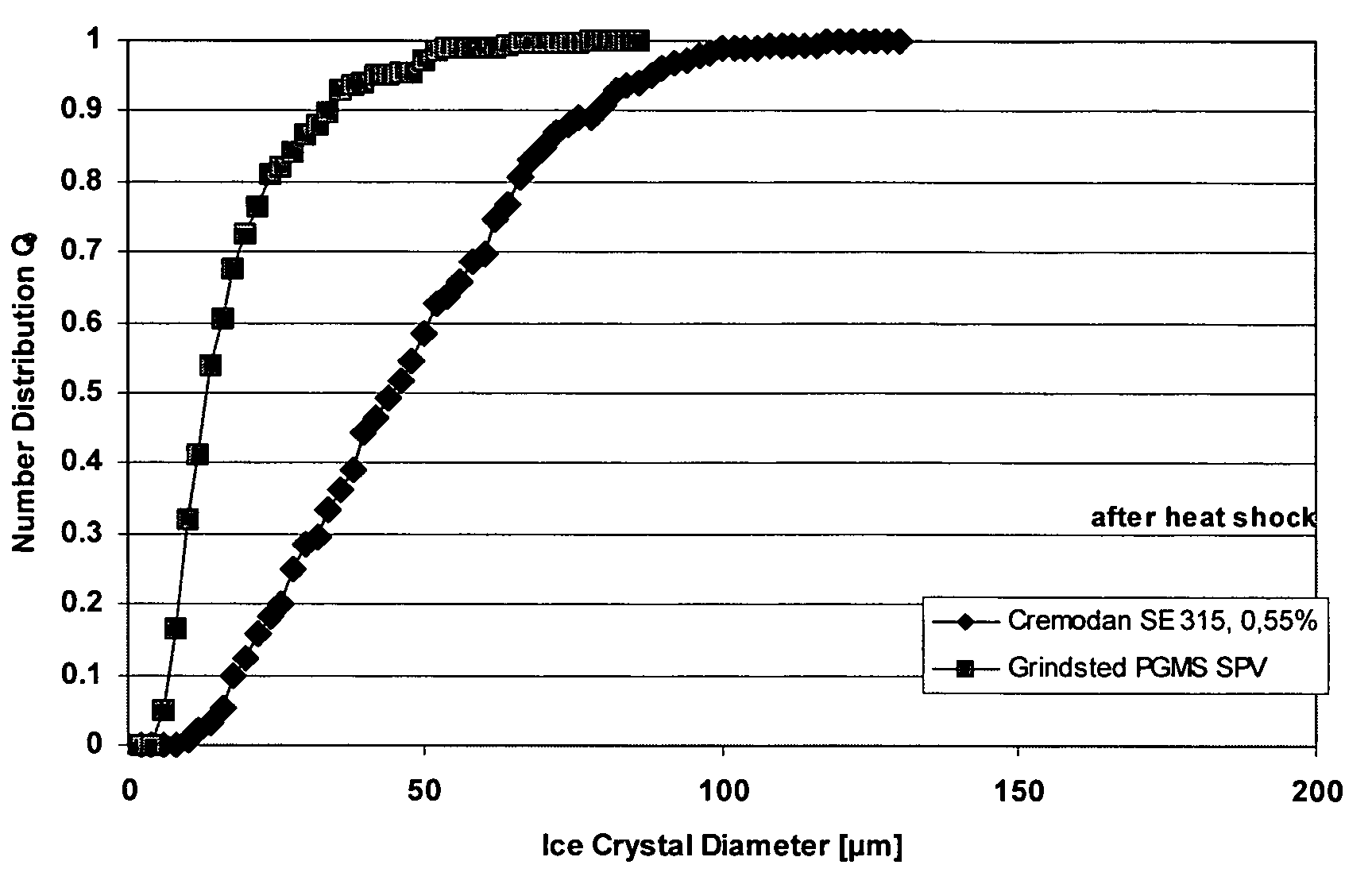 Process for production of a frozen food product