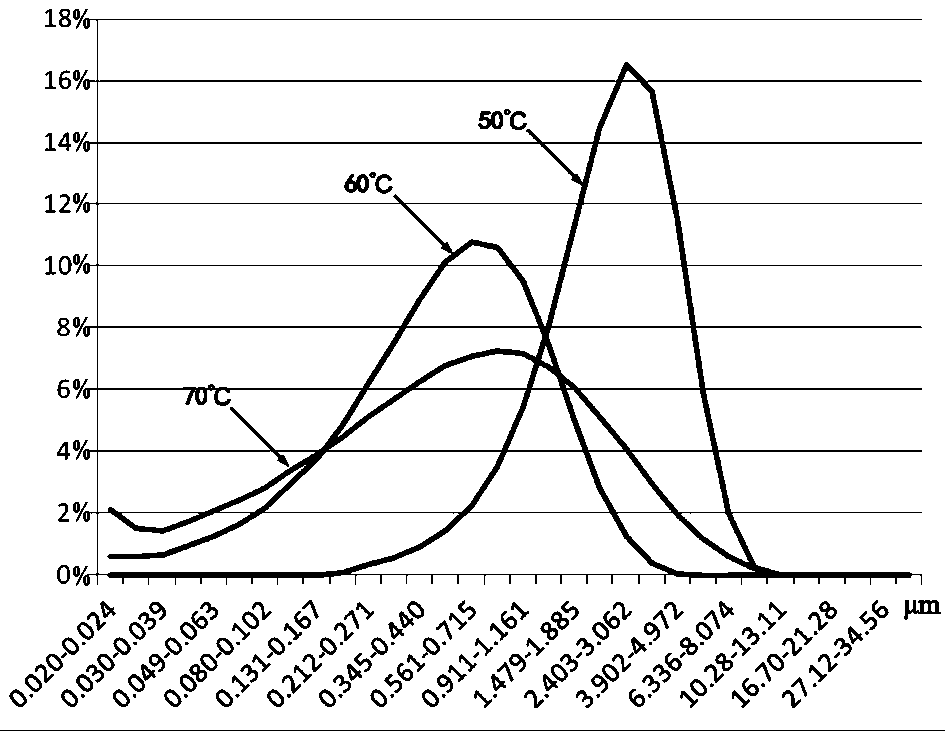 A kind of preparation technology of spherical nano-calcium carbonate