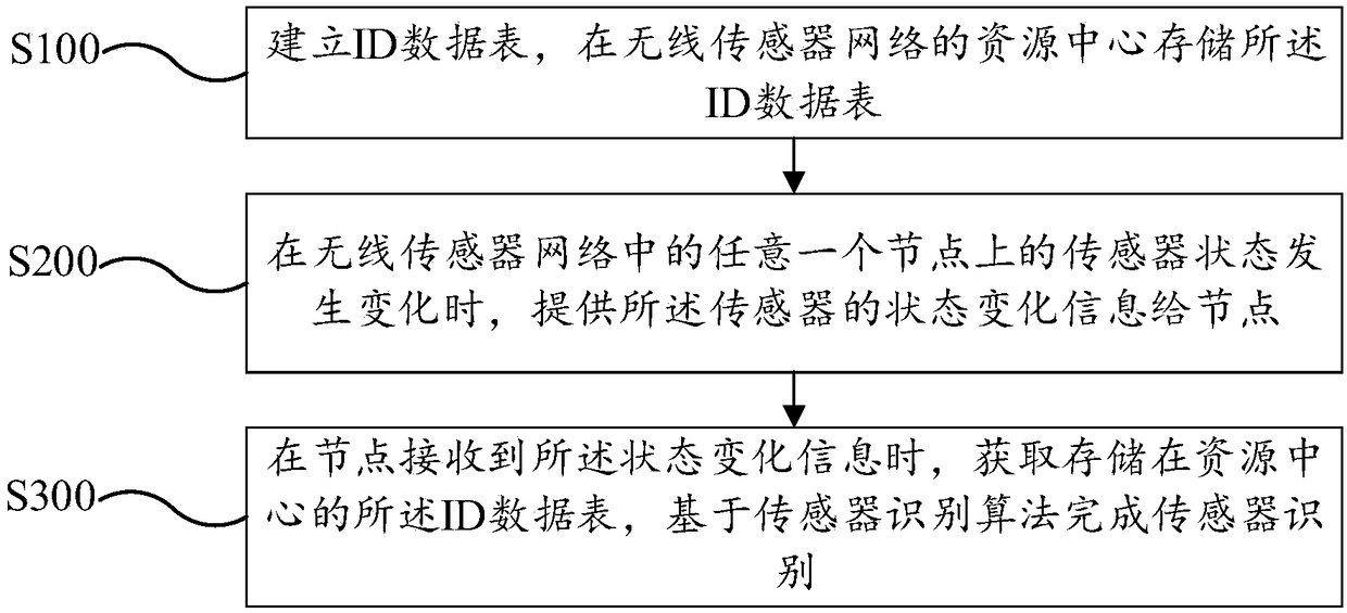 Sensor connection method and device, and computer readable storage medium