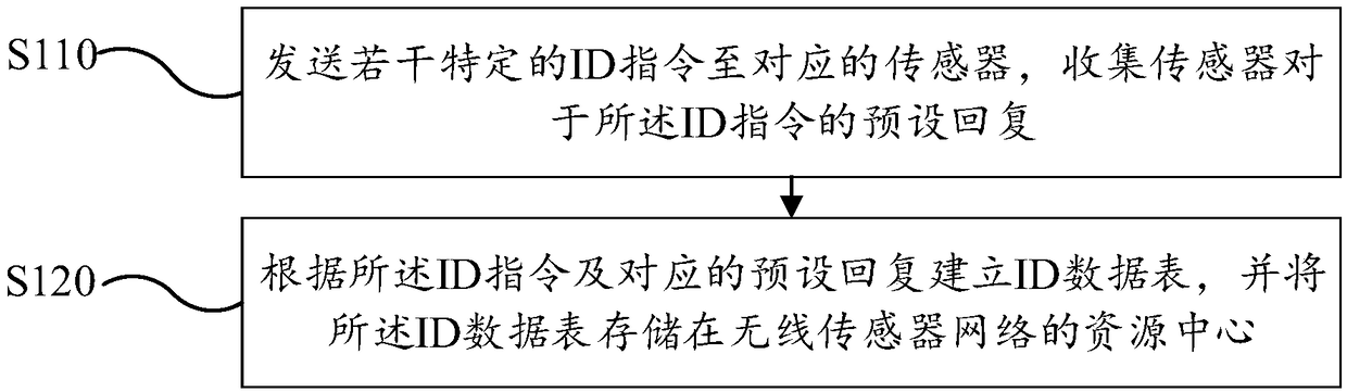 Sensor connection method and device, and computer readable storage medium