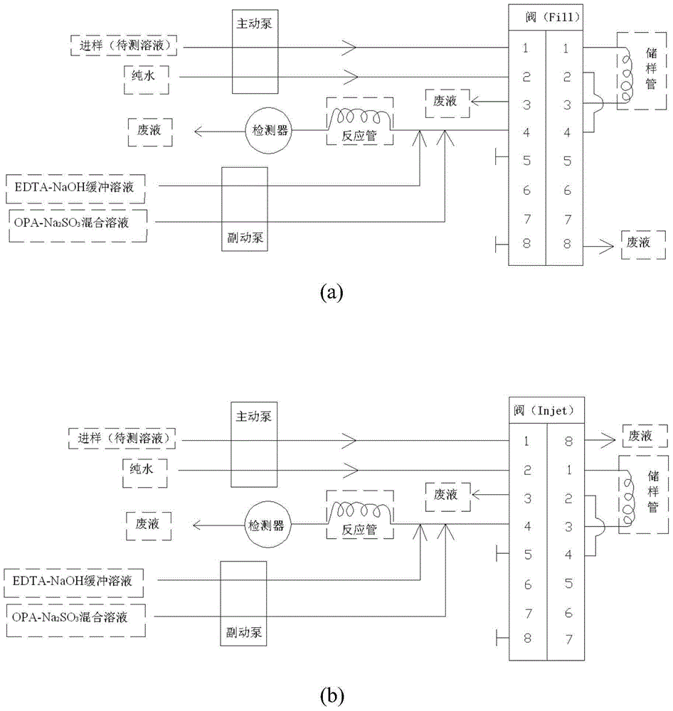 Phthalic dicarboxaldehyde-NH3-Na2SO3 reaction-based flow injection spectrophotometry method for measuring Ammonia-N in water sample