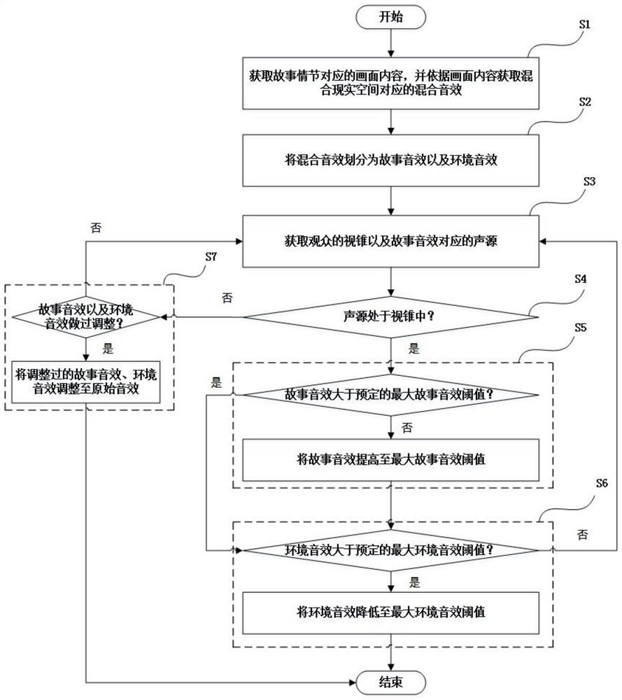 A method and system for adjusting dynamic sound effects based on mixed reality space