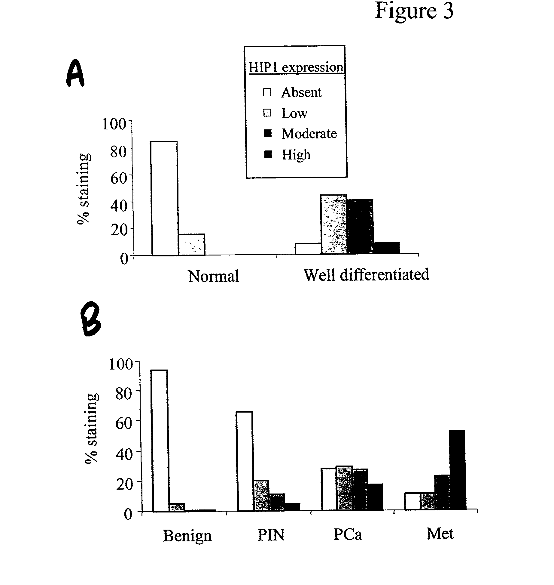 HIP1 cancer markers