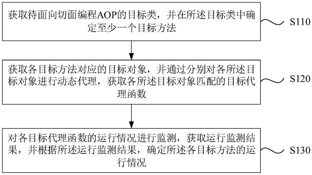 Code running monitoring method and device, equipment and storage medium