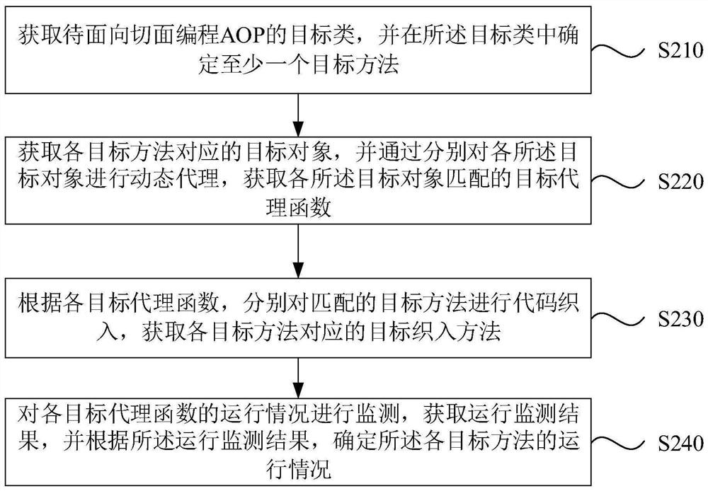 Code running monitoring method and device, equipment and storage medium