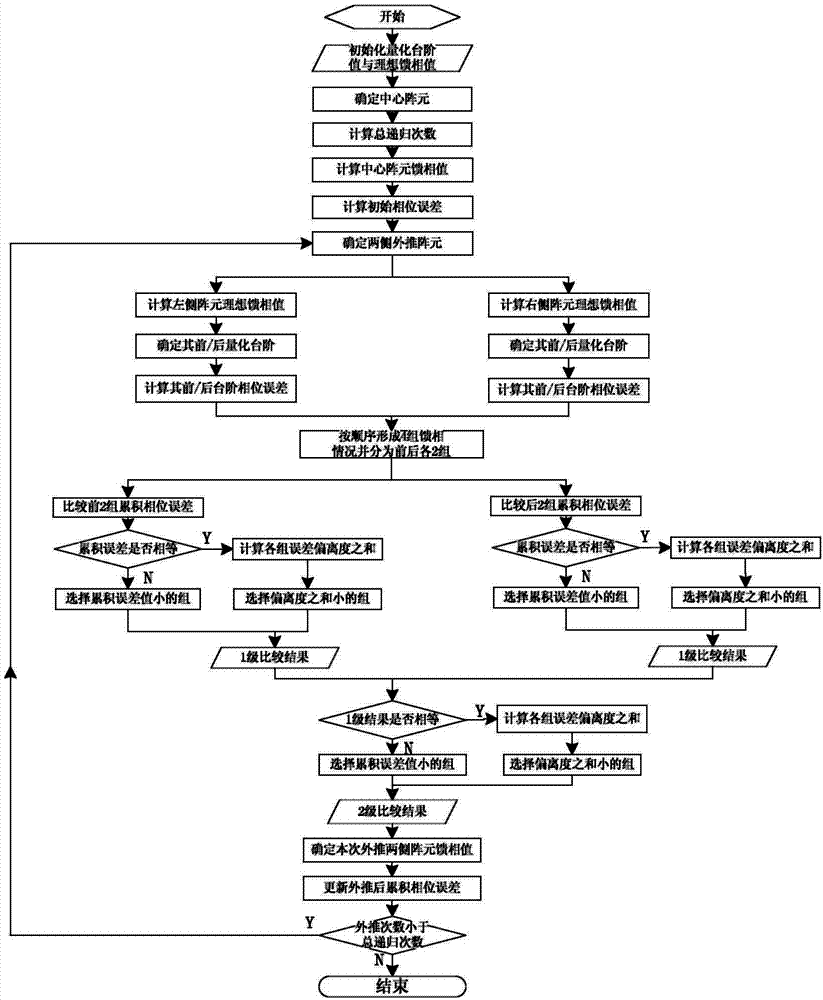 Method for improving phased array beam-pointing accuracy