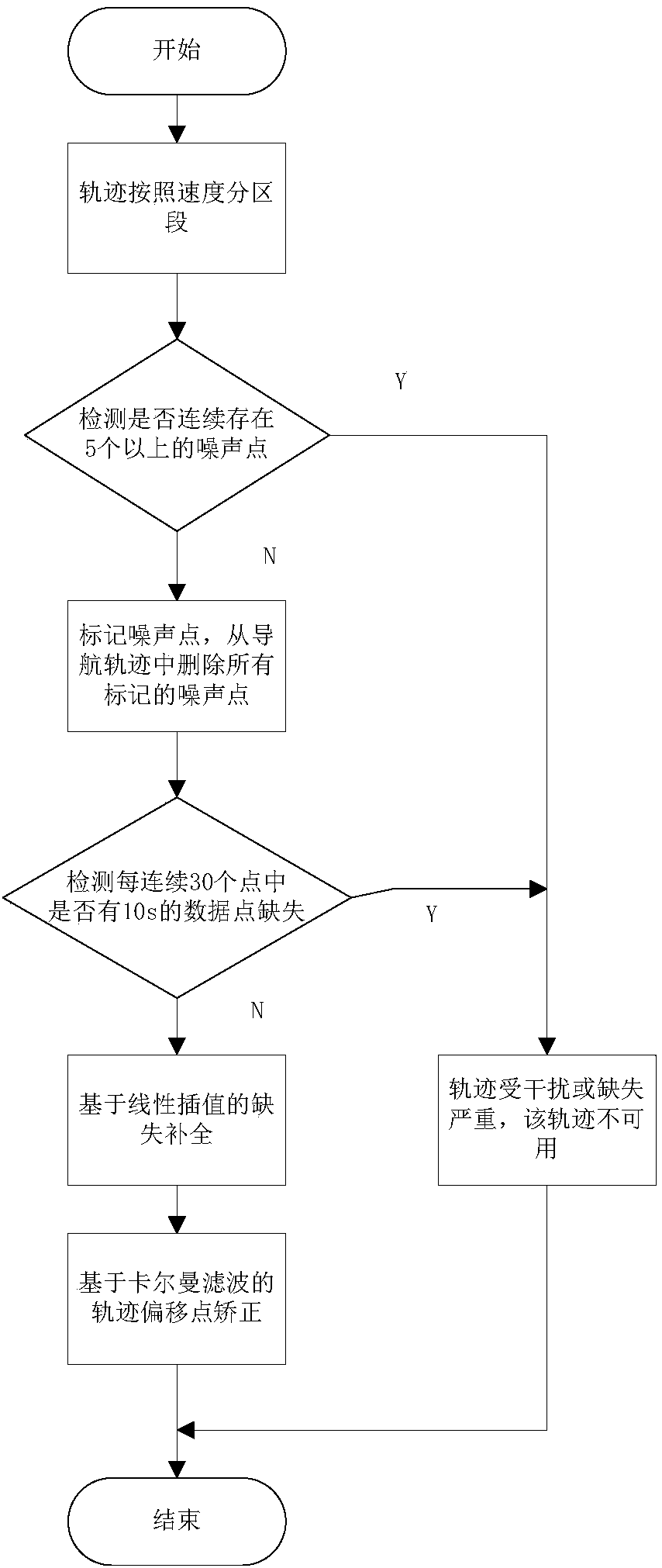 Vehicle navigation trail point offset correction method based on Kalman filtering