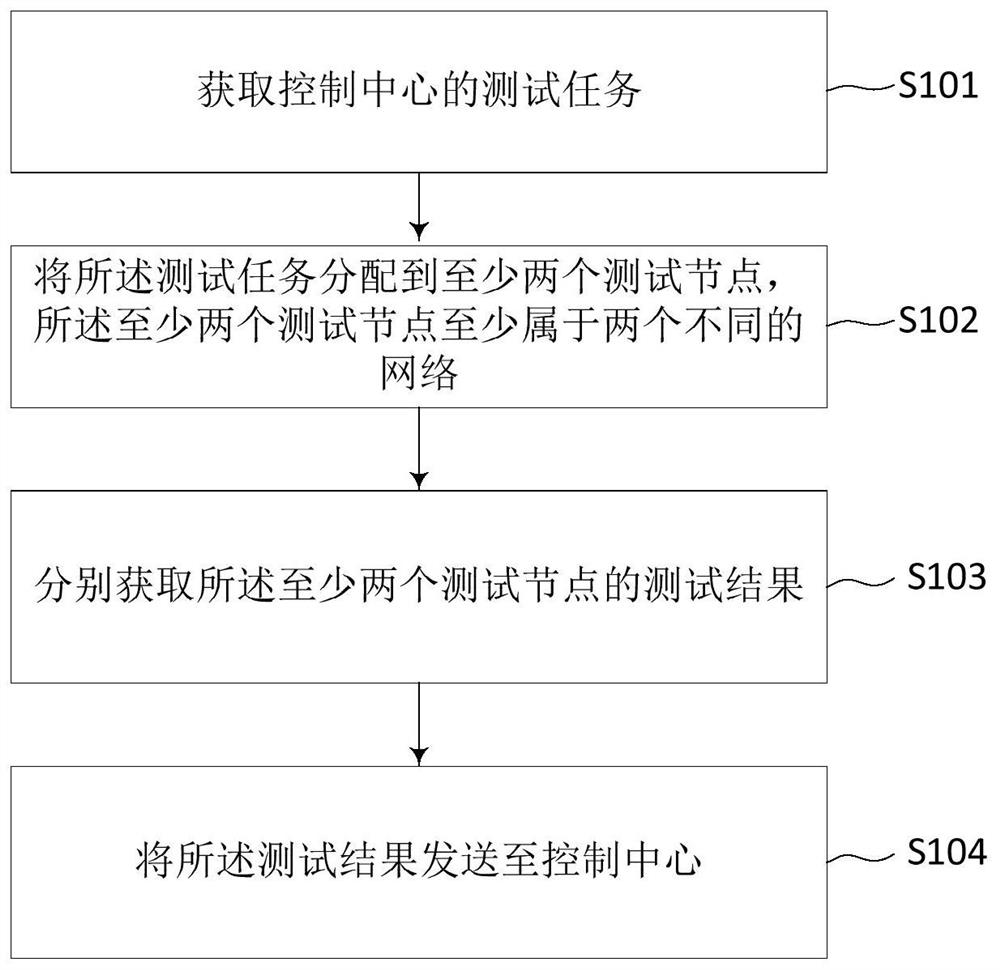 Distributed network performance test method and system, server and storage medium