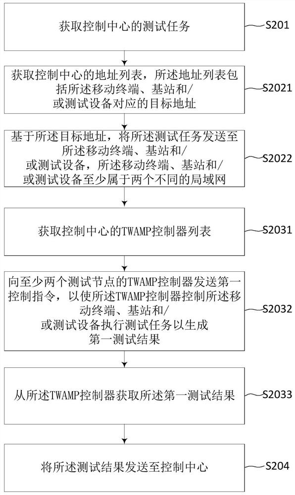 Distributed network performance test method and system, server and storage medium