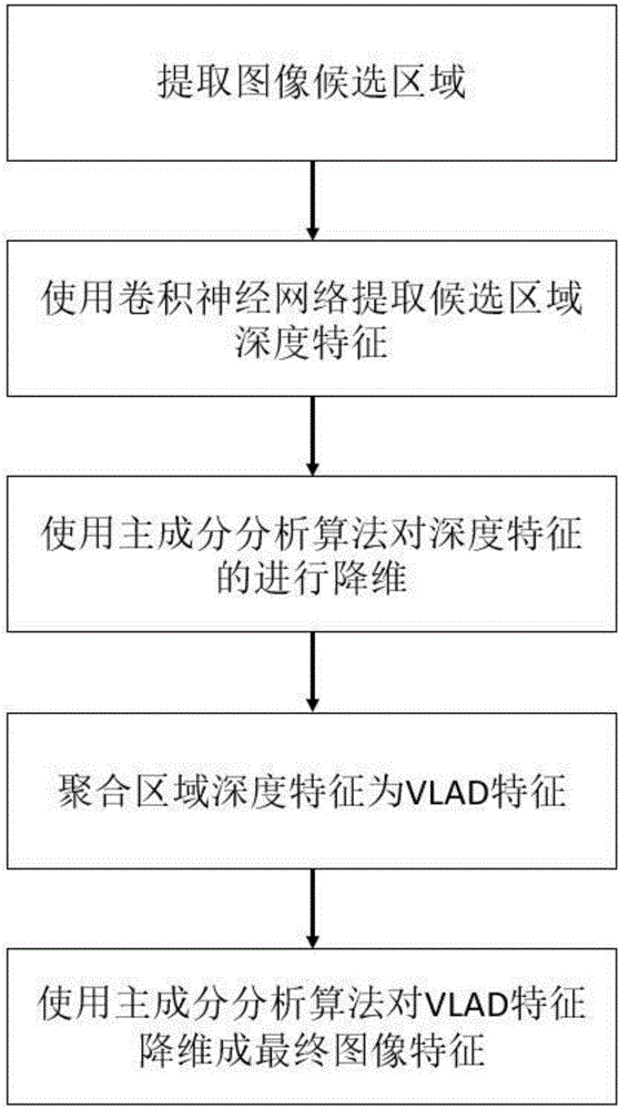 Object-level depth feature aggregation method for image retrieval