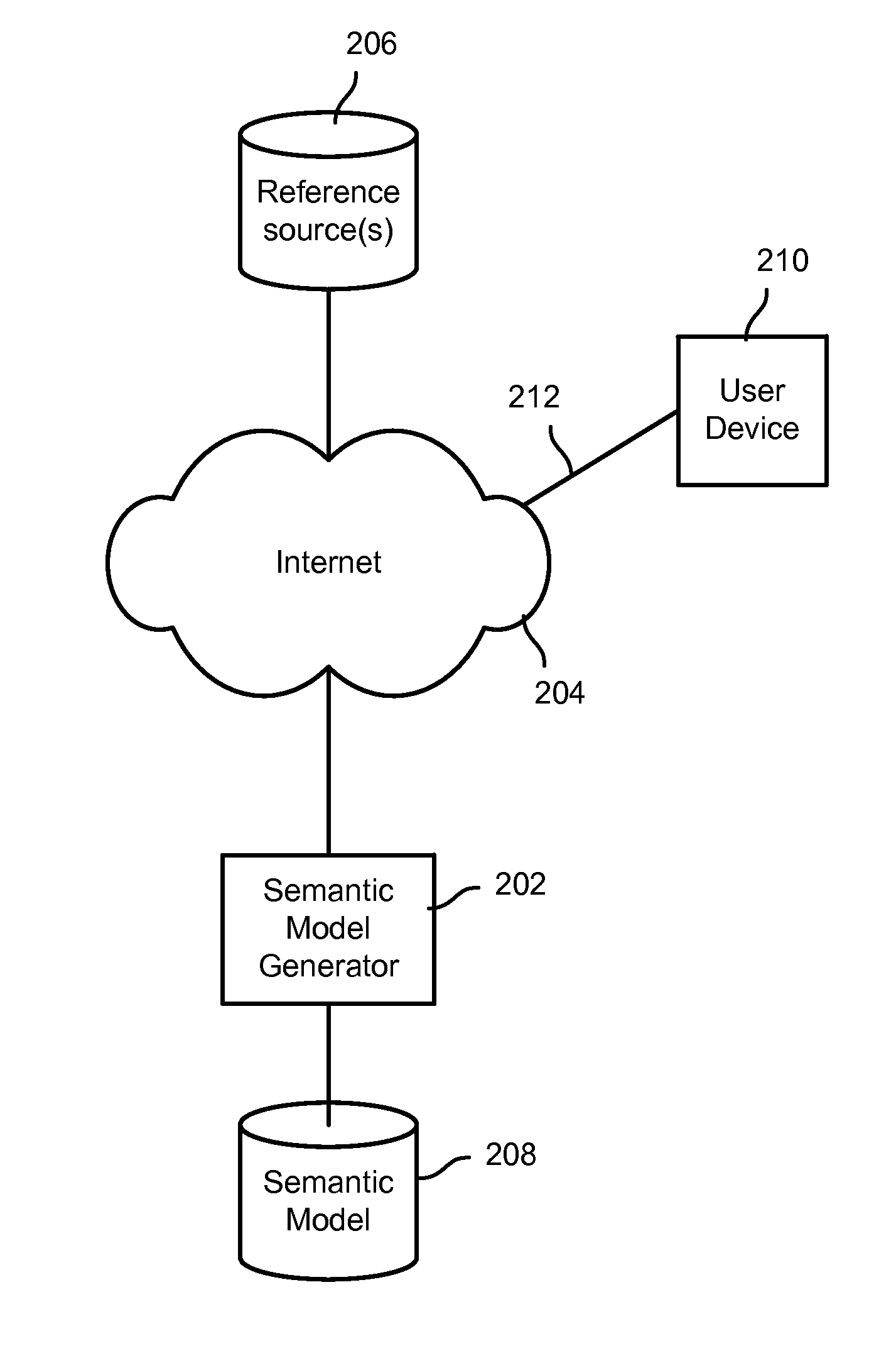 Semantic search using a single-source semantic model