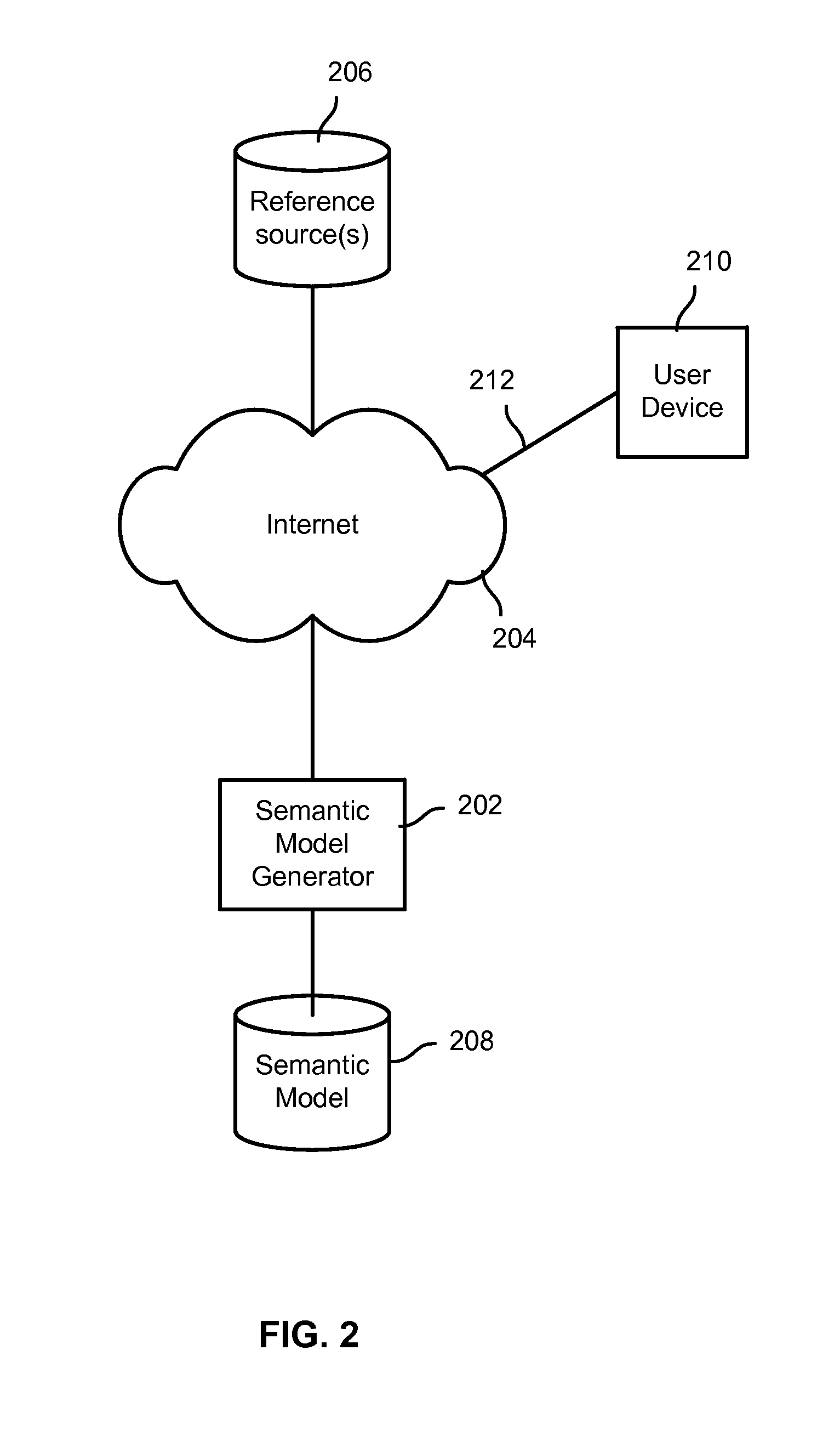 Semantic search using a single-source semantic model