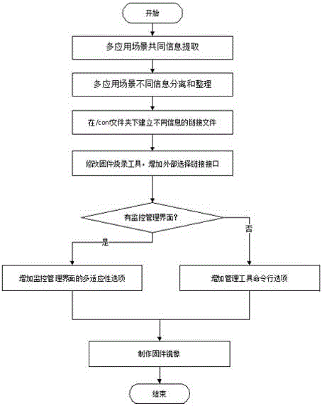 A method for making and implementing server multi-adaptive firmware