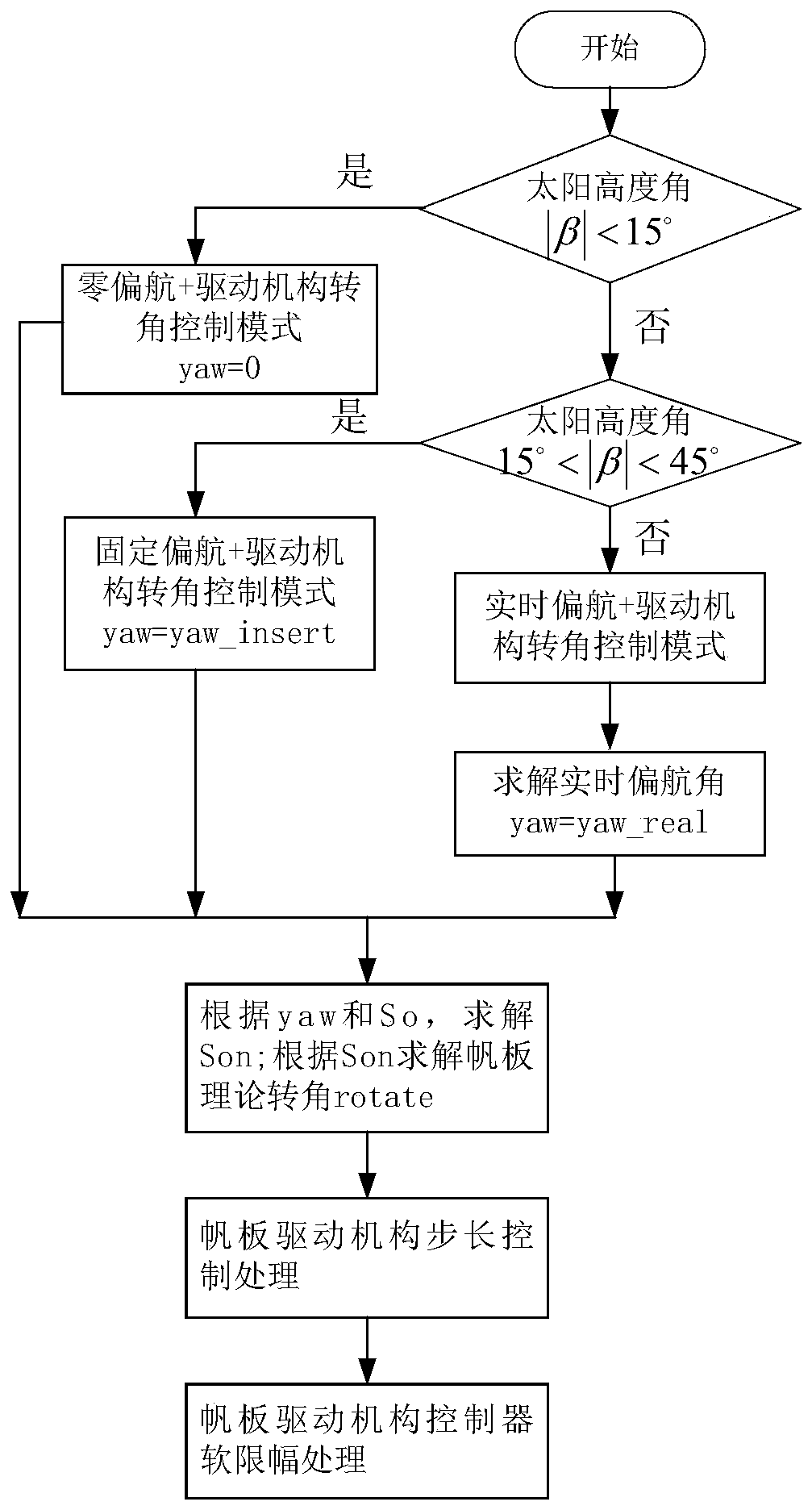 Sun-facing orientation control method for single-degree-of-freedom solar panel of inclined orbit satellite