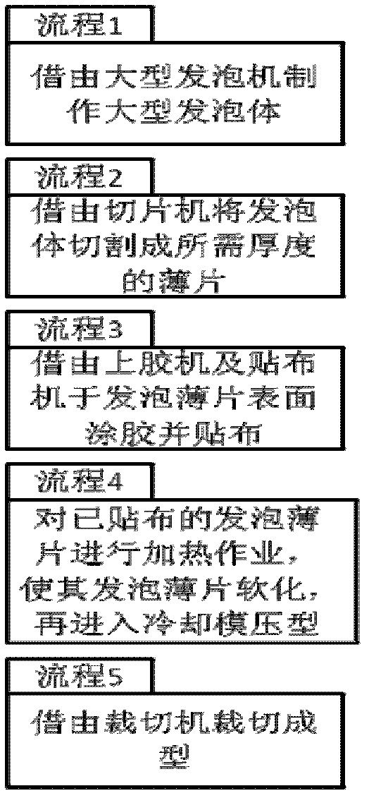 Consistent production method for insole