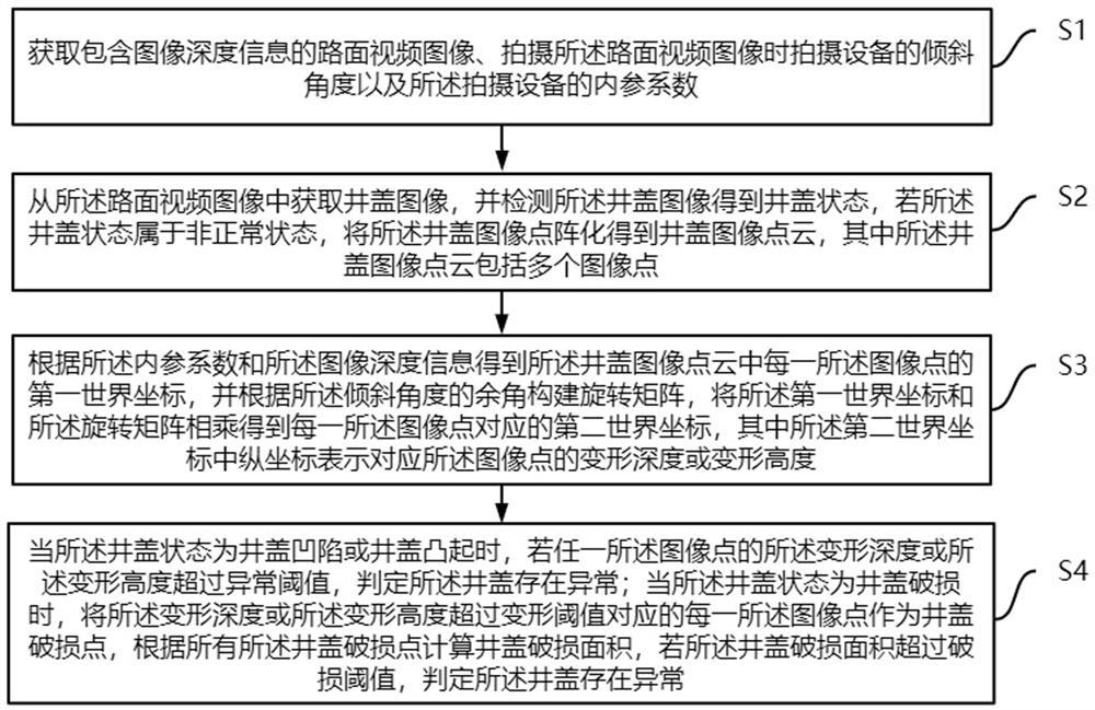 Manhole cover anomaly detection method and device and application thereof