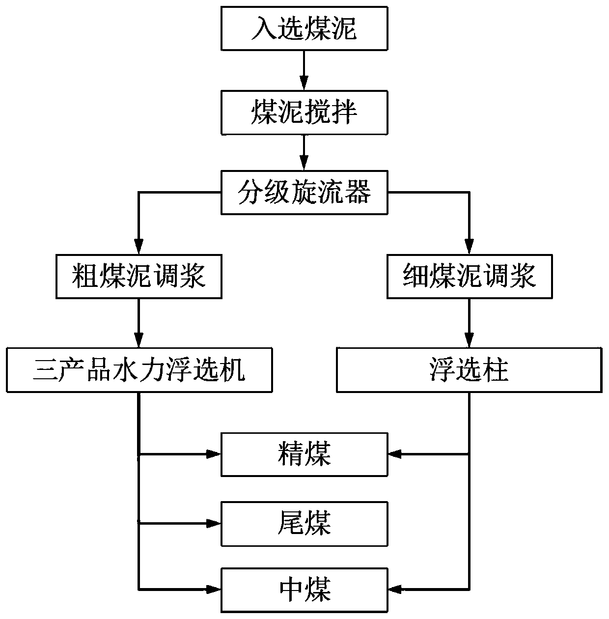 Sorting system and technology used for coal slime recycling