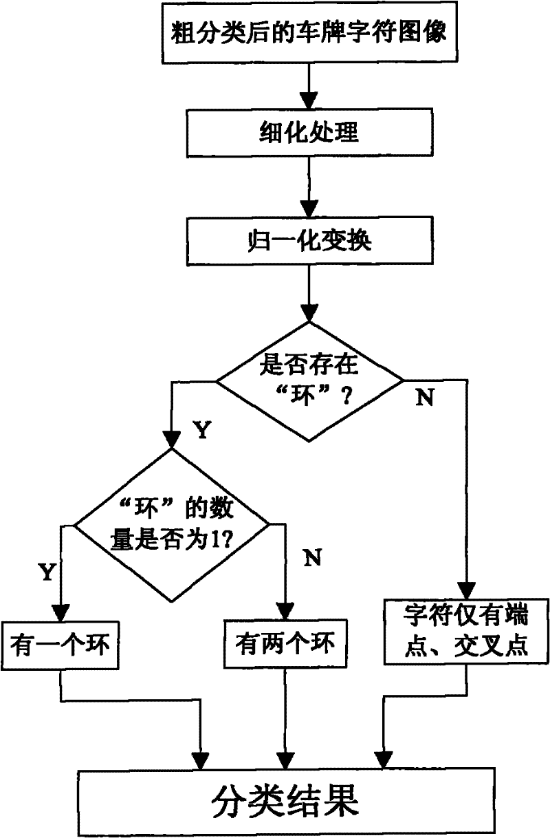 Feature extraction and classification method of license plate characters based on projective symmetry