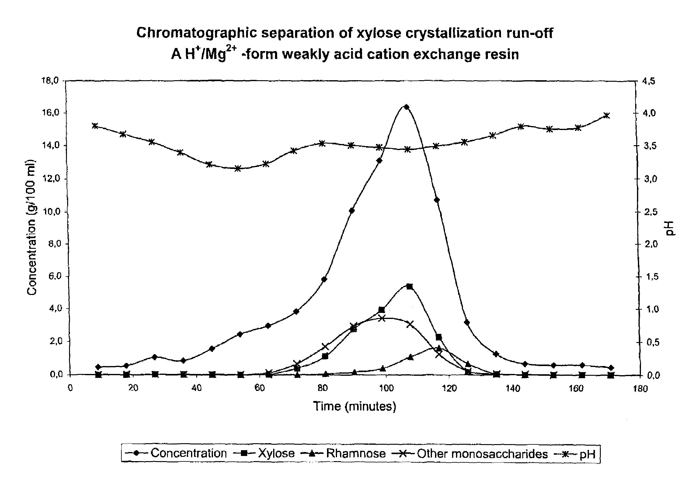 Separation of sugars, sugar alcohols, carbohydrates and mixtures thereof