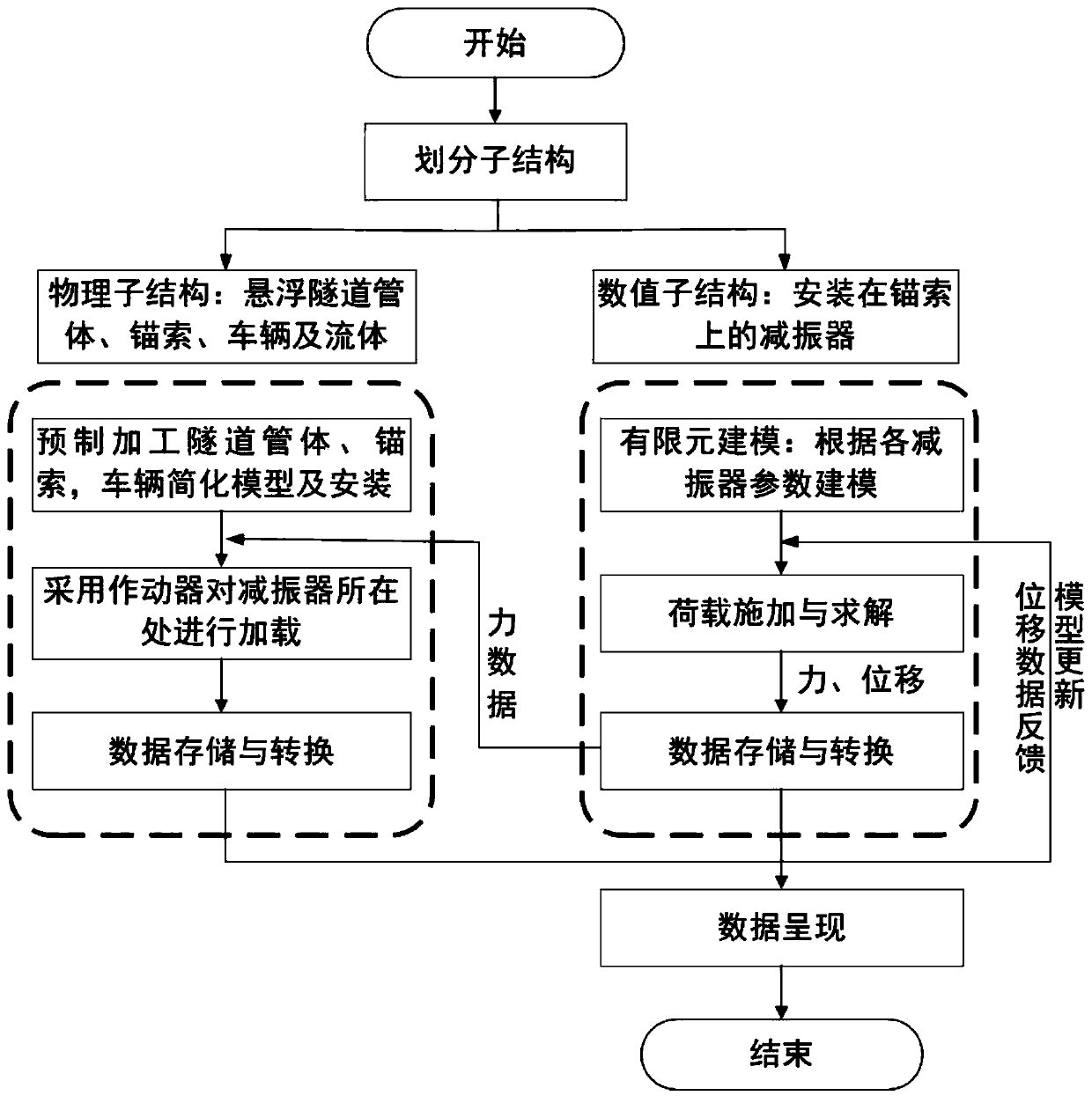 Suspension tunnel damping device performance hybrid simulation test method and device