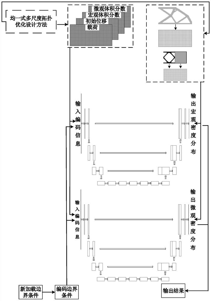 Multi-scale topological optimization design method based on Mobile-U-Net