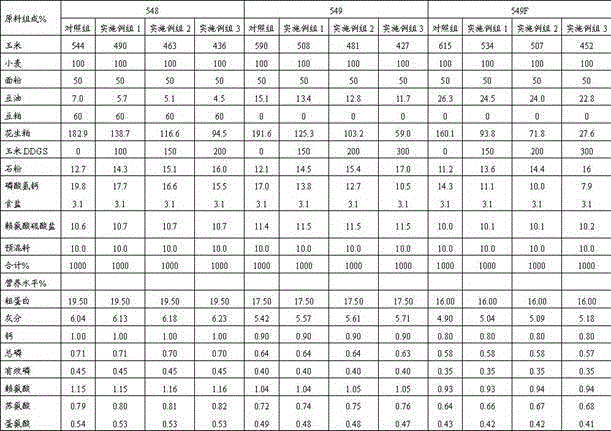 DDGS type mixed feed for meat ducks aged in 0-13 days, 14-27 days and 28-39 days and preparation method thereof