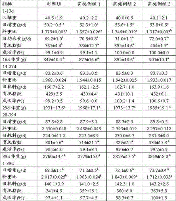 DDGS type mixed feed for meat ducks aged in 0-13 days, 14-27 days and 28-39 days and preparation method thereof