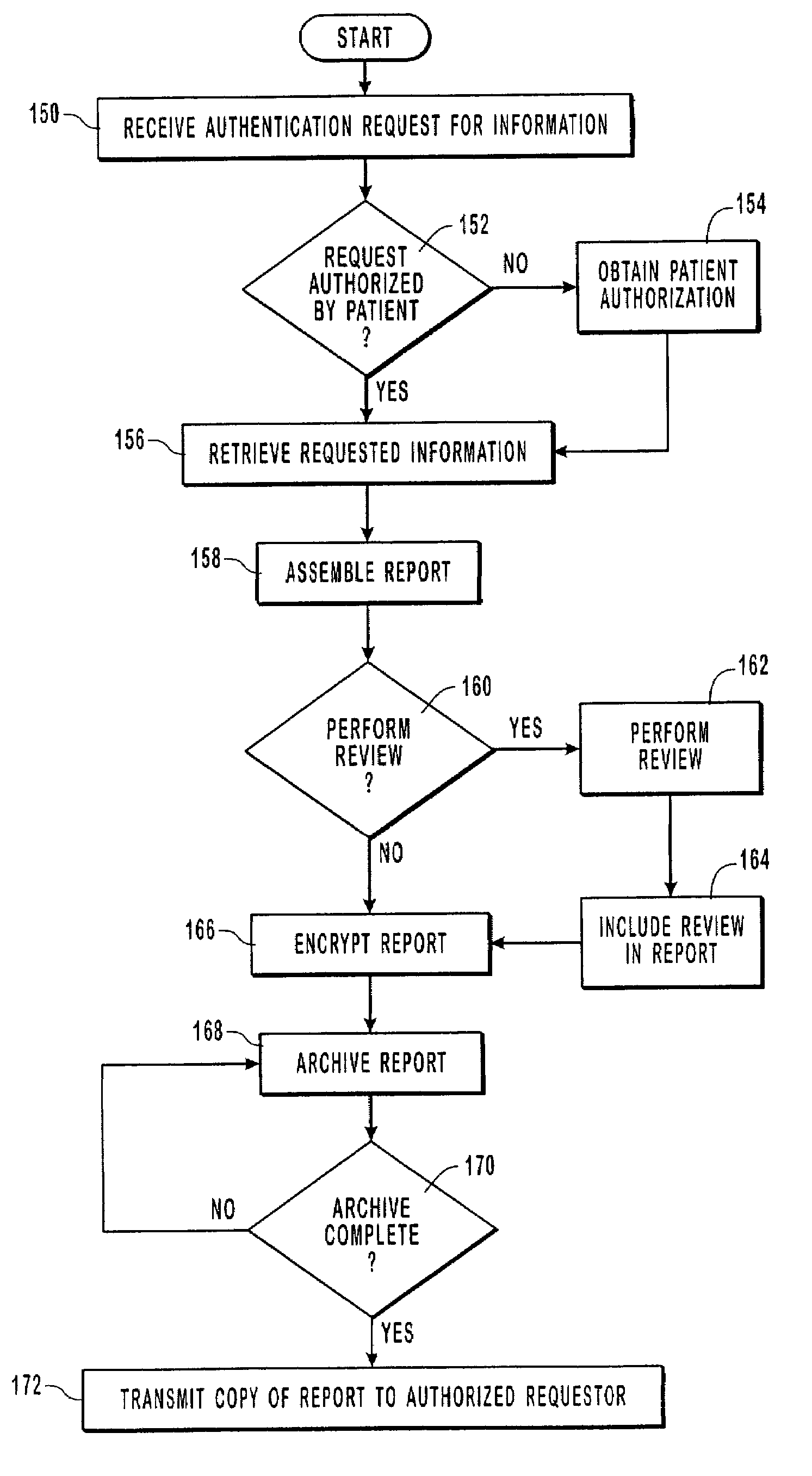 Managing data in compliance with regulated privacy, security, and electronic transaction standards