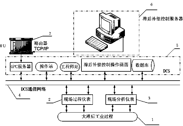 A ADRC-PD compensation control system and method for time-delay process