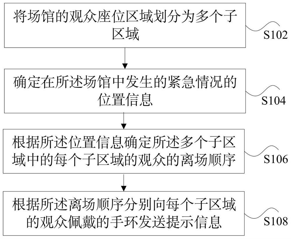 Intelligent venue emergency processing method and system