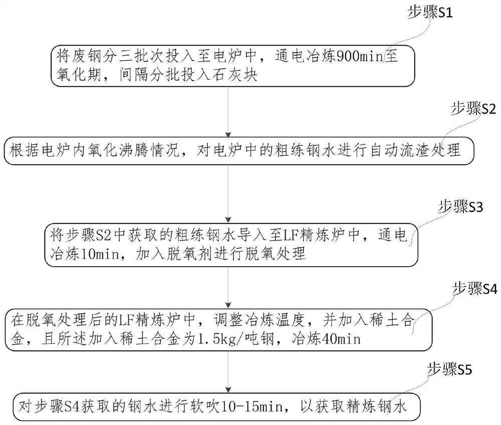 A slag ladle raw material processing method suitable for copper smelting working conditions