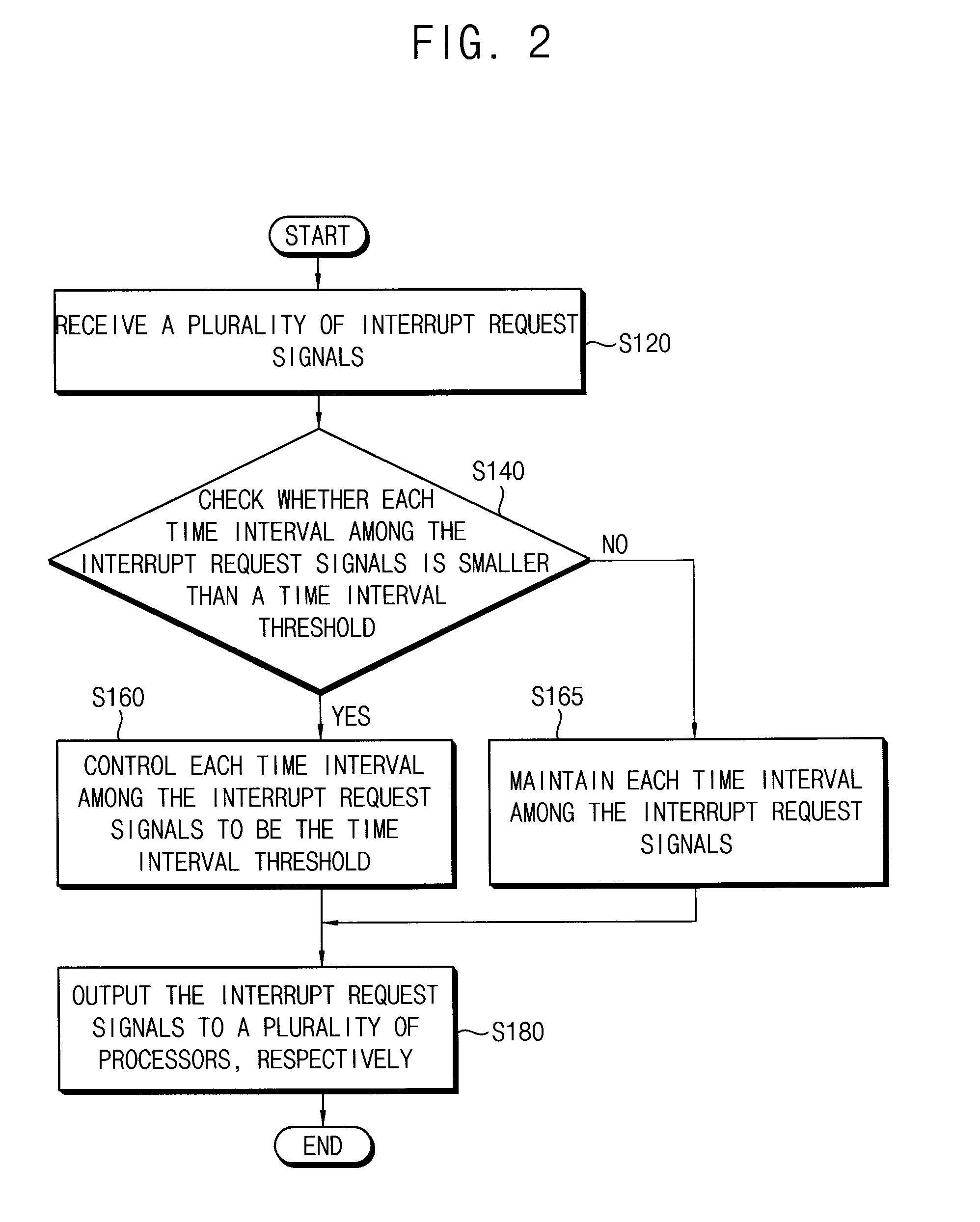 Methods of spreading plurality of interrupts, interrupt request signal spreader circuits, and systems-on-chips having the same