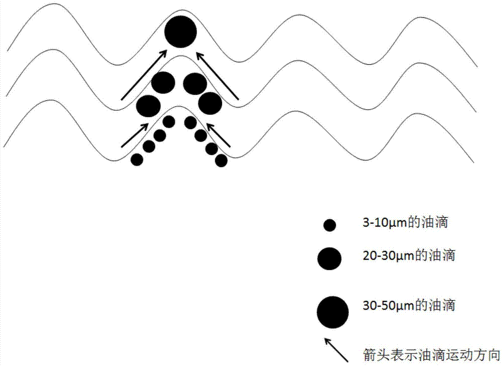 A method and device for removing oil from a horizontal air flotation coupled corrugated plate