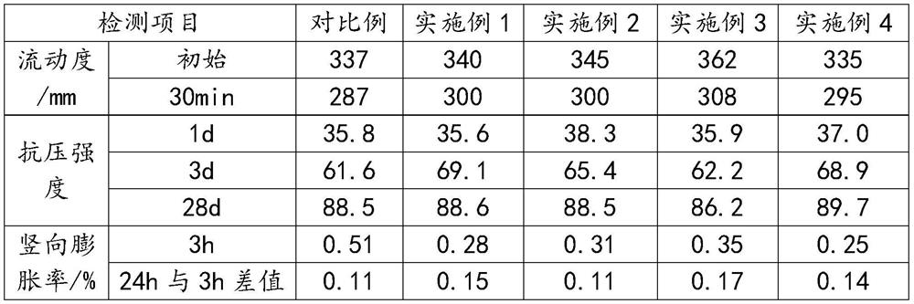 A kind of reinforcement sleeve grouting material for prefabricated components and preparation method thereof