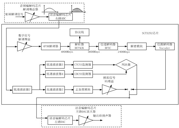 Digital interphone with digital and analogue hybrid receiving function