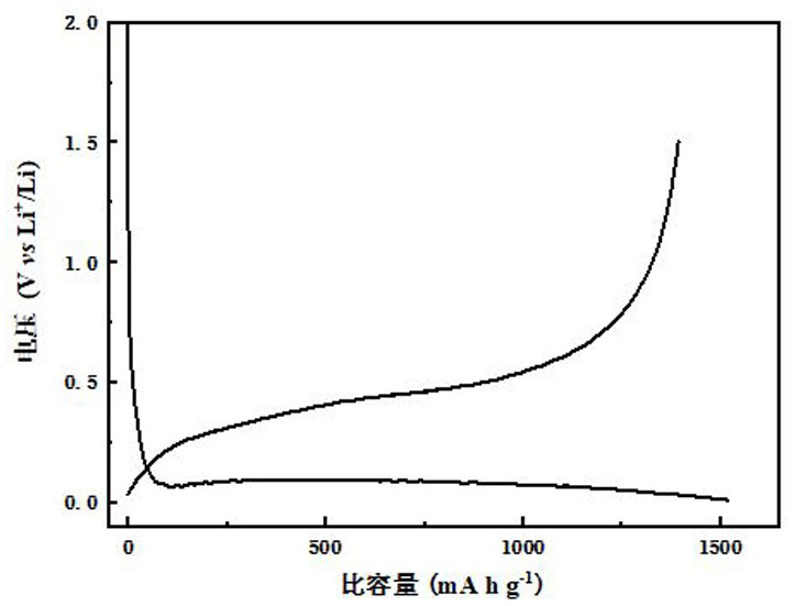 Preparation and application of in-situ polymerization coated modified silicon-based negative electrode material