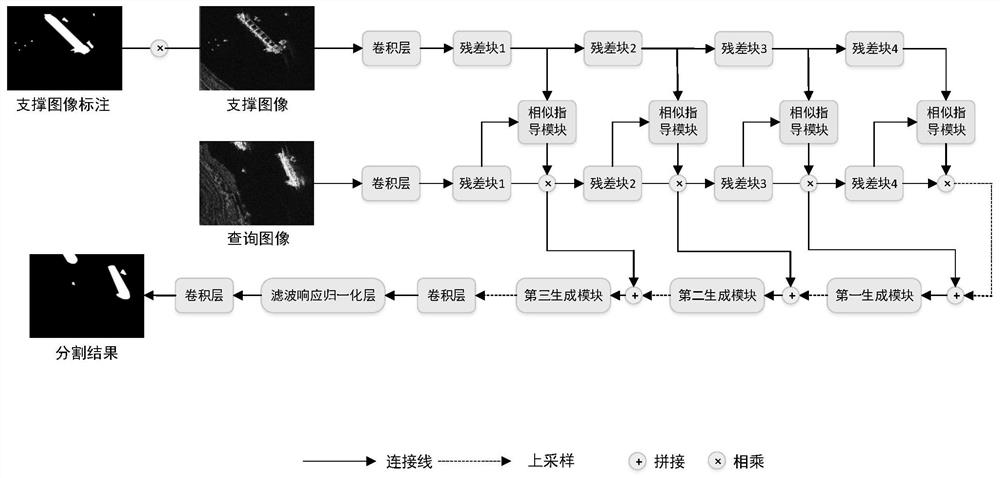 SAR ship target segmentation method based on multi-scale similarity guidance network