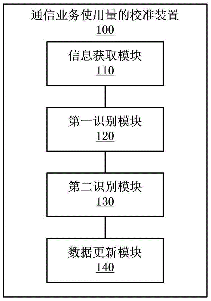 Calibration method and device for utilization amount of communication service