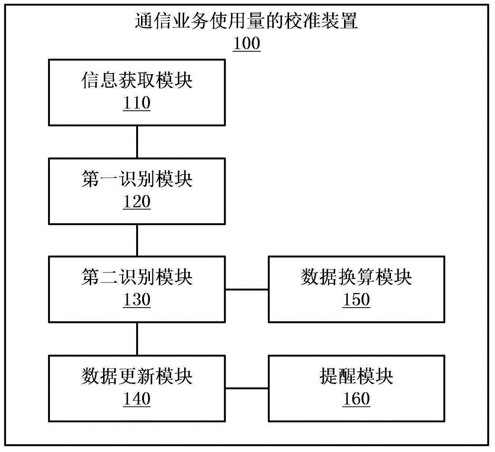 Calibration method and device for utilization amount of communication service