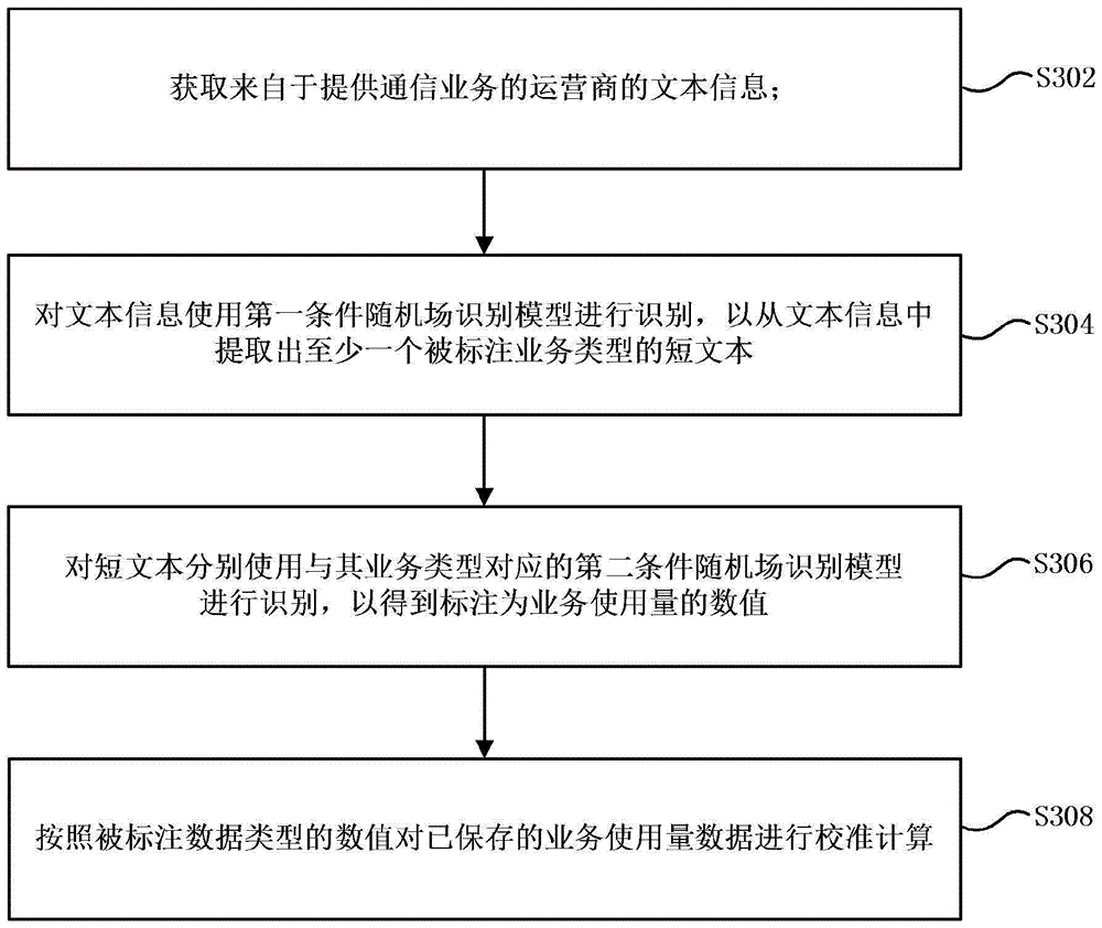 Calibration method and device for utilization amount of communication service