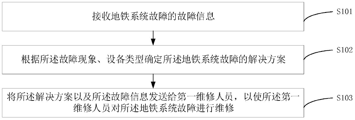 Method, device and equipment for processing faults of subway system, and storage medium