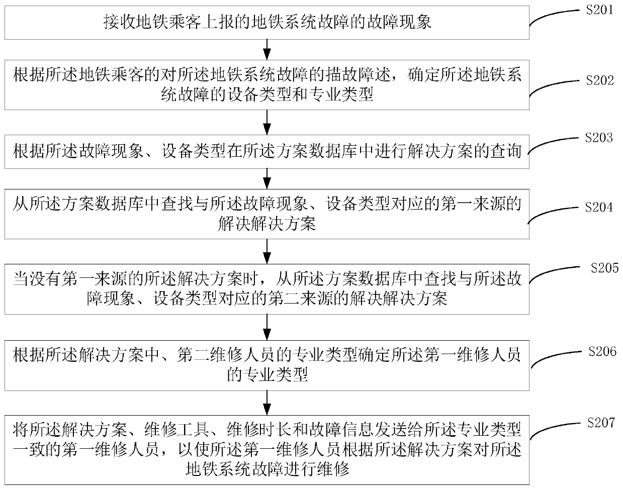 Method, device and equipment for processing faults of subway system, and storage medium